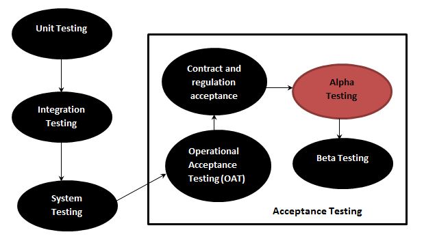 alpha testing in Test Life Cycle