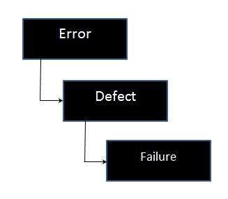 Failure in Sofware Test Life Cycle