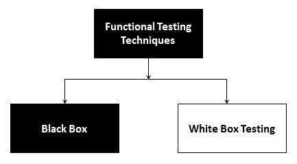 Functional Testing in Test Life Cycle
