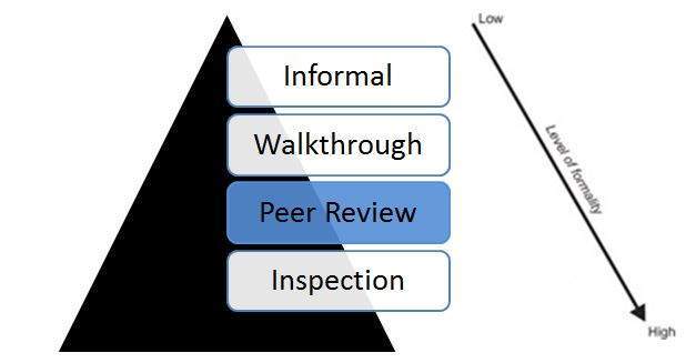 Peer Review in Test Life Cycle
