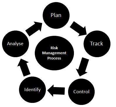 Risk Management in Test Life Cycle
