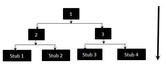 Role of Stubs in Top Down Integration Testing