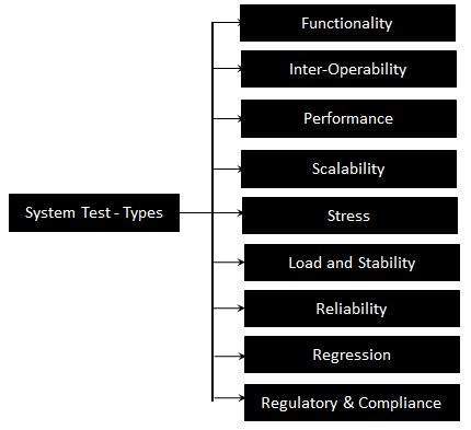 System testing in Test Life Cycle