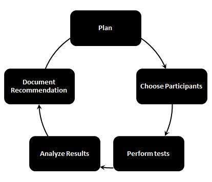 Usability testing Process in Test Life Cycle