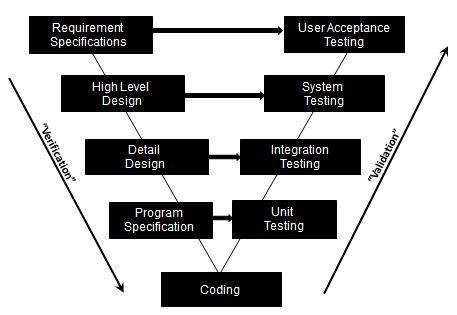 V Model in Software Life Cycle