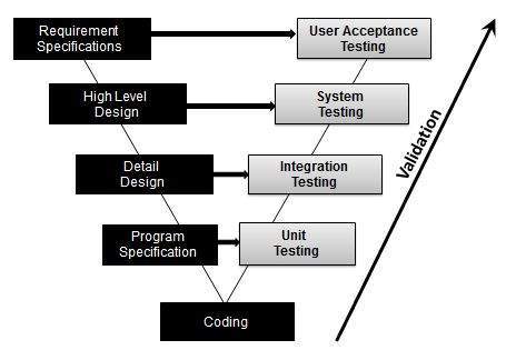 validation testing in Test Life Cycle