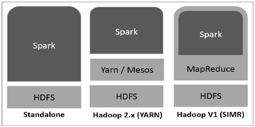 Spark Built on Hadoop