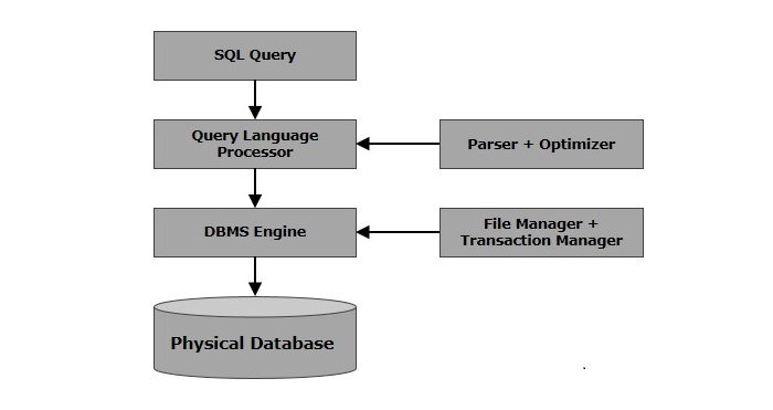 SQL Architecture