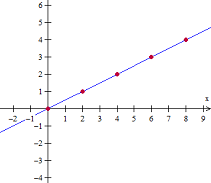 Graphing whole number functions Quiz8