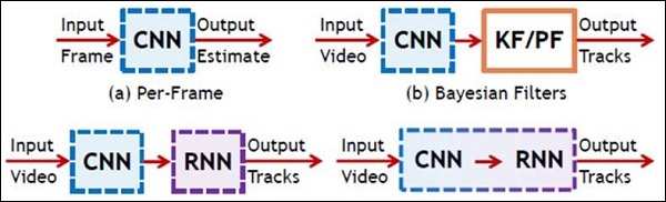 Schematic Representation Of CNN And RNN