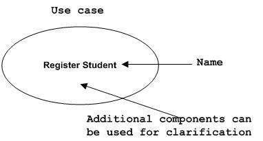 Use case Notation