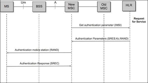 GSM Authentication Flow