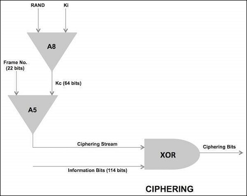 GSM Ciphering