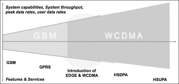 GSM to WCDMA