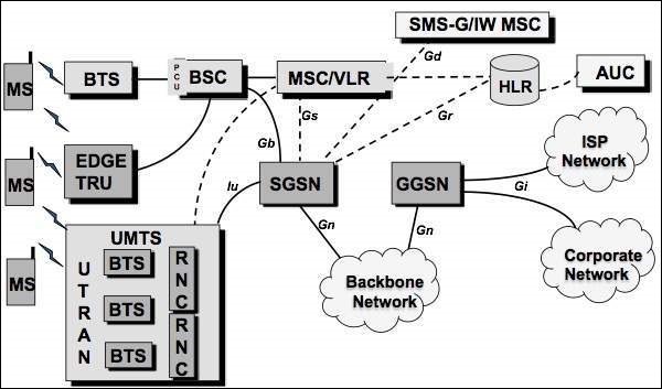 UMTS Network Evolution