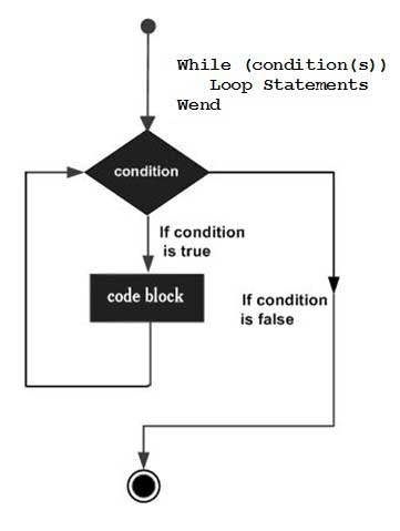 While Loop Architecture