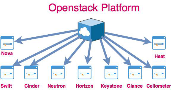 Openstack Platform