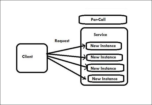 Wcf Instance Management Per Call Service