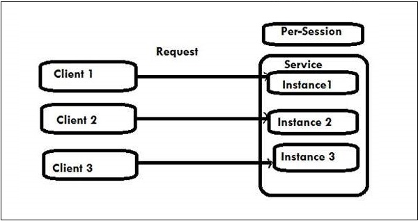 Wcf Instance Management Per Session Service