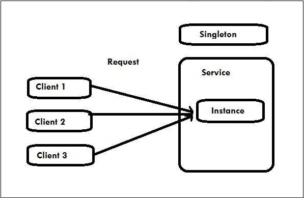 Wcf Instance Management Singleton Service
