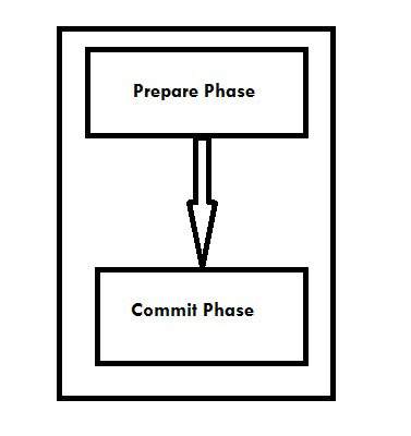 Wcf Transaction Phases 1