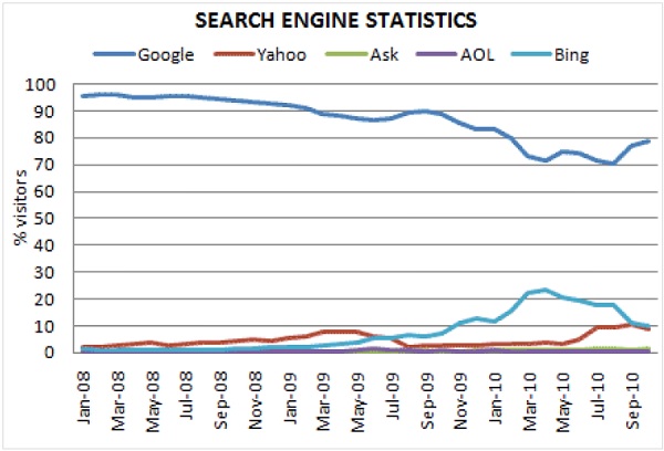 Search Engine Statistics
