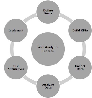 Web Analytics Process