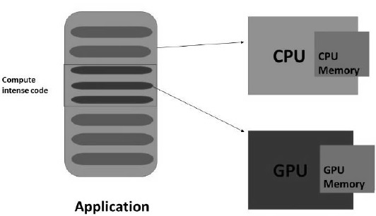 GPU Accelerated Computing