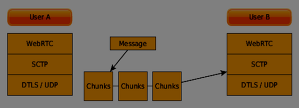 send messages through chunks