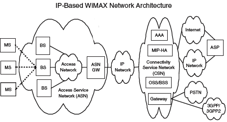 WiMAX Reference Network