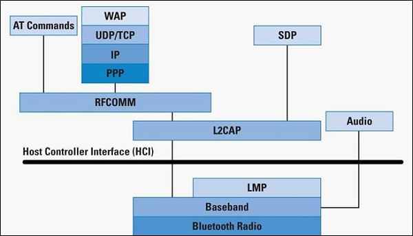 Bluetooth Stack Communication