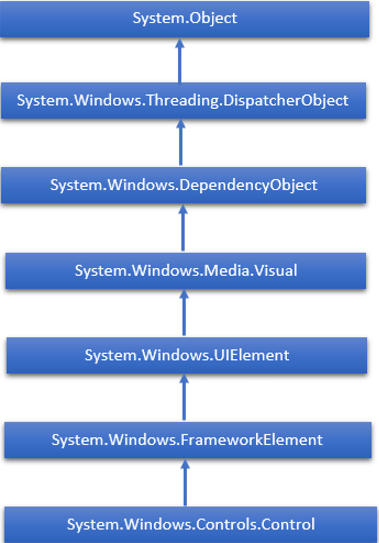 Hierarchy of WPF