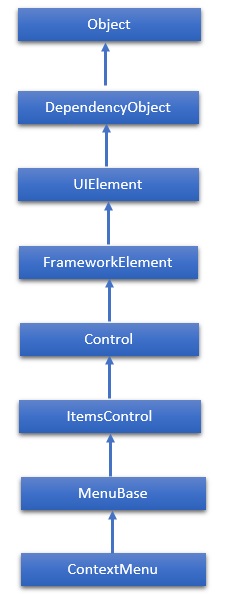 ContextMenu Hierarchy