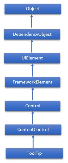ToolTip Hierarchy
