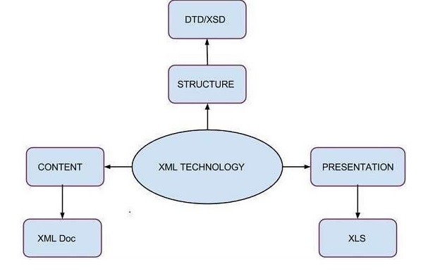 XSD Technology