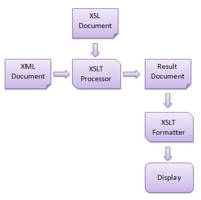 Work flow of XSLT