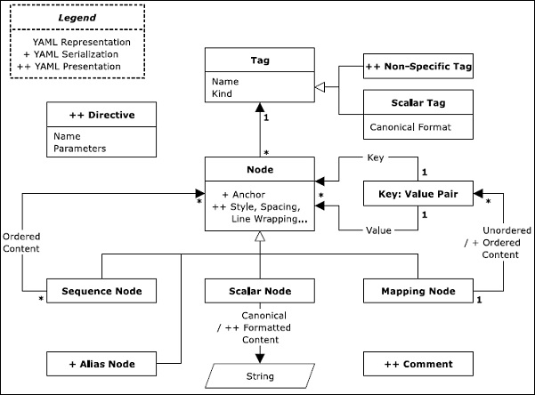 YAML Information Models