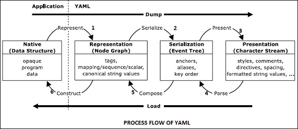 YAML Processes