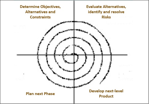spiral development methodology