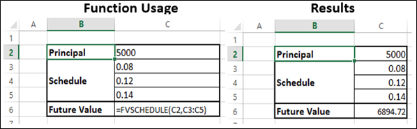 FVSCHEDULE Function