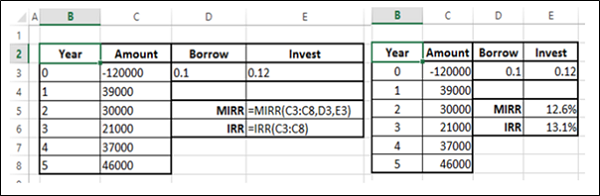 MIRR Function