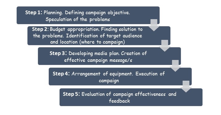 Campaign Process
