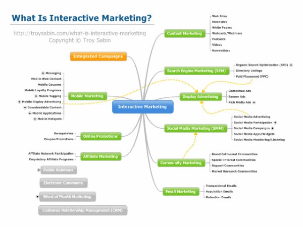 Marketing interactivo