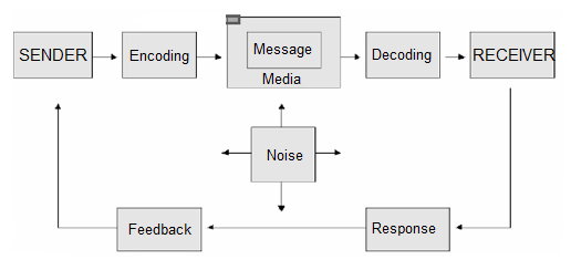 Communication processing diagram. Message across