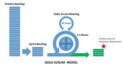 Mô hình Scrum Agile