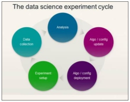 Data Science Experiment Cycle