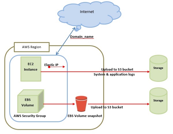 Amazon Web Services - Basic Architecture