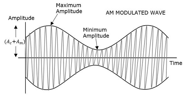 Amplitude Modulation Graph Sketching Help Need The Student Room Amplitude Modulation Graph Sketching Help Need The Student Room