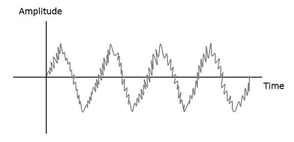 Amplitude with Frequency