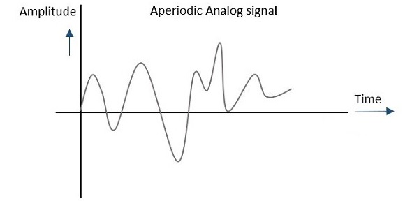 Aperiodic Signal Example